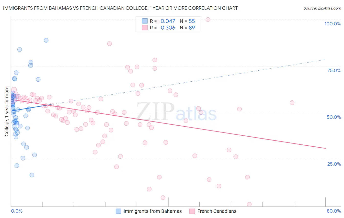 Immigrants from Bahamas vs French Canadian College, 1 year or more