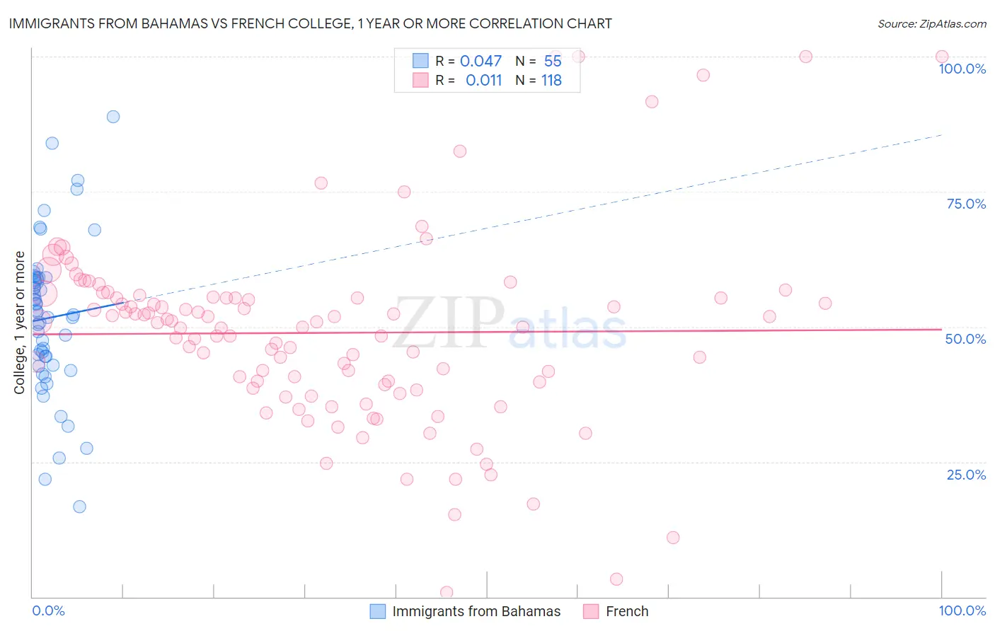 Immigrants from Bahamas vs French College, 1 year or more