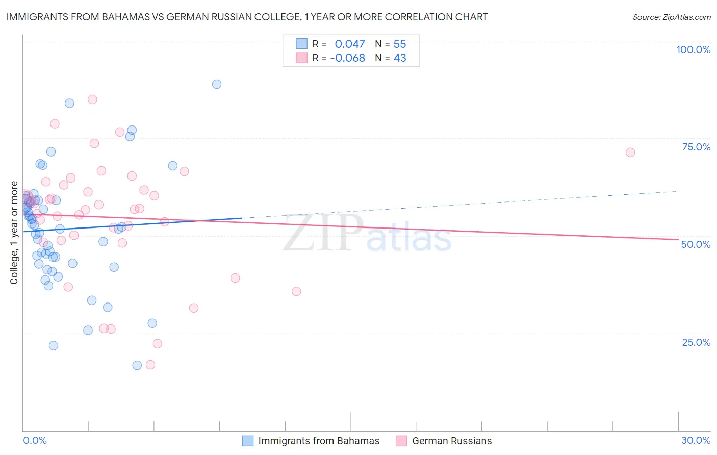 Immigrants from Bahamas vs German Russian College, 1 year or more