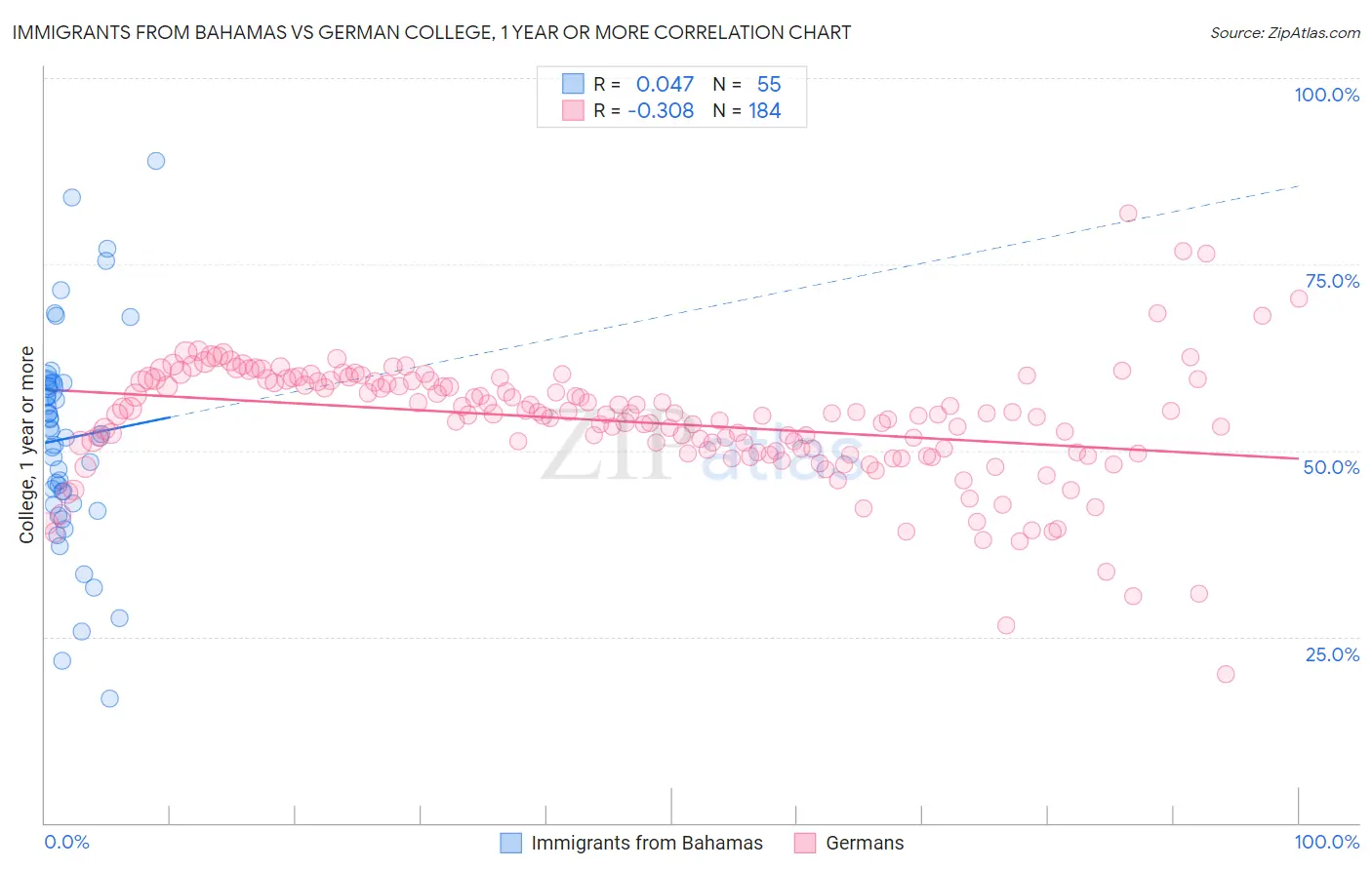 Immigrants from Bahamas vs German College, 1 year or more