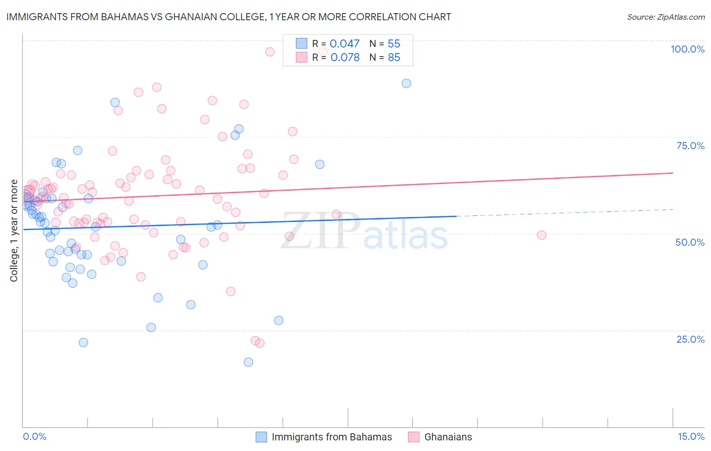 Immigrants from Bahamas vs Ghanaian College, 1 year or more