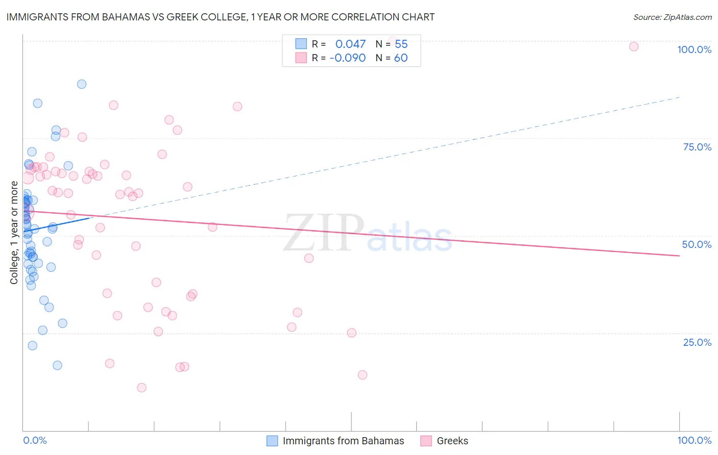 Immigrants from Bahamas vs Greek College, 1 year or more