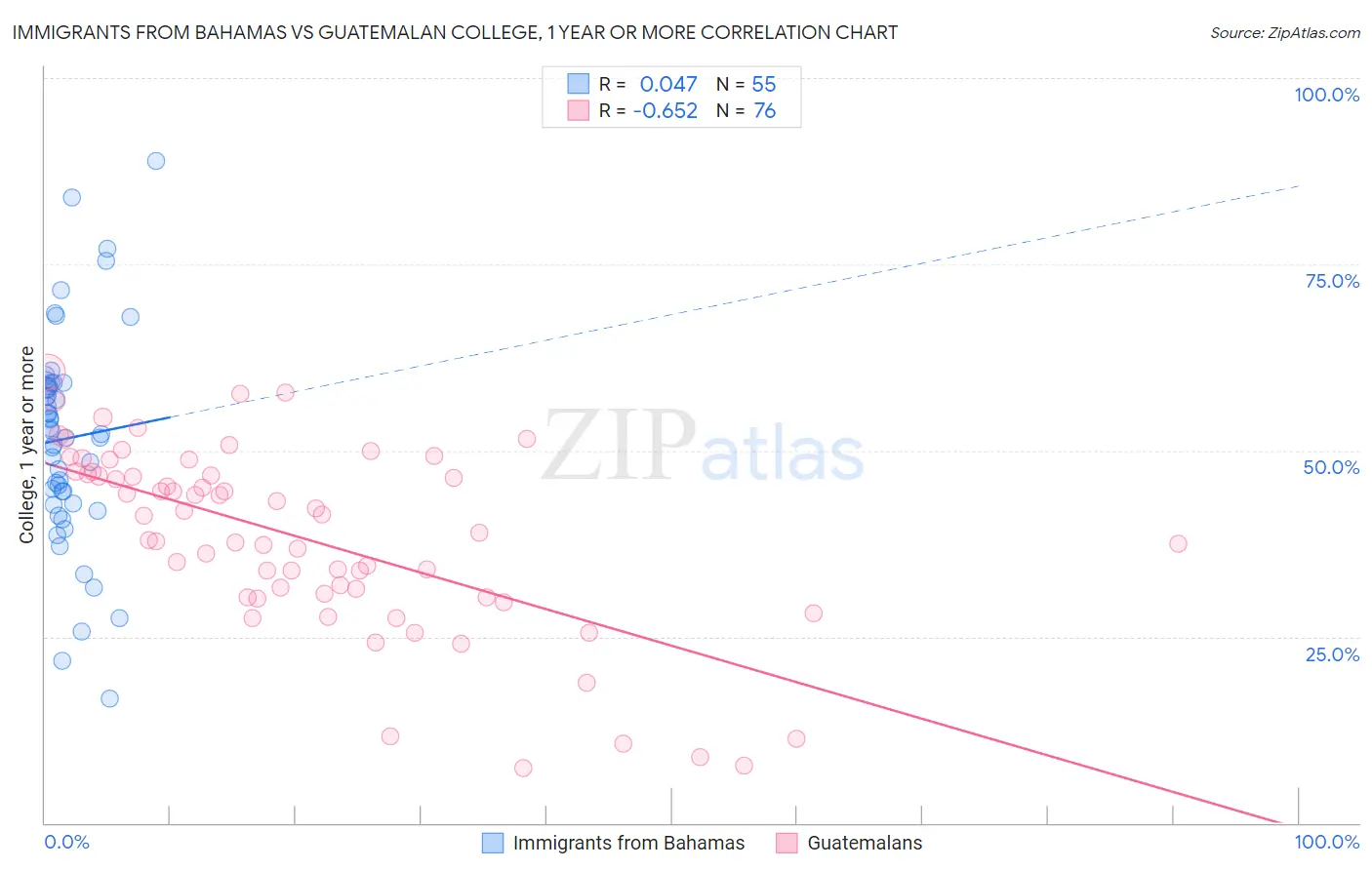 Immigrants from Bahamas vs Guatemalan College, 1 year or more