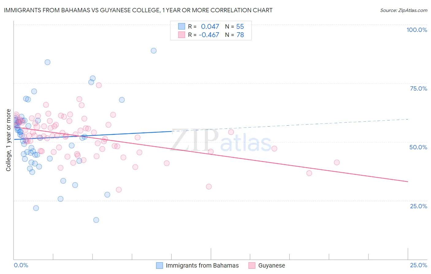 Immigrants from Bahamas vs Guyanese College, 1 year or more