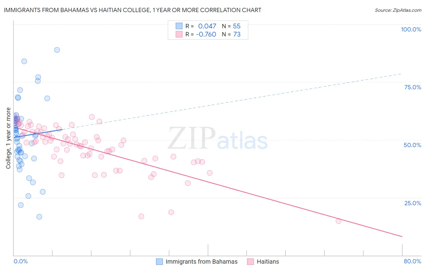 Immigrants from Bahamas vs Haitian College, 1 year or more