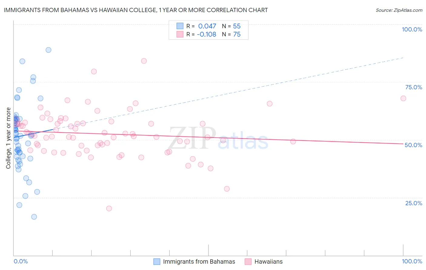 Immigrants from Bahamas vs Hawaiian College, 1 year or more