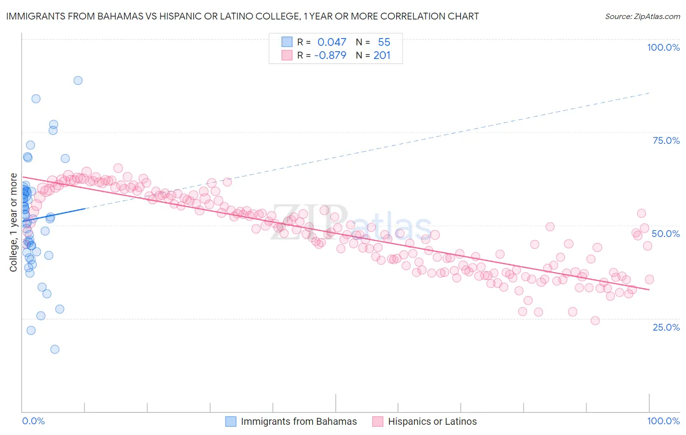 Immigrants from Bahamas vs Hispanic or Latino College, 1 year or more