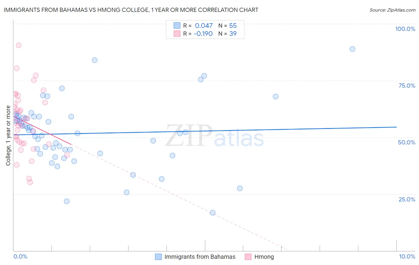 Immigrants from Bahamas vs Hmong College, 1 year or more