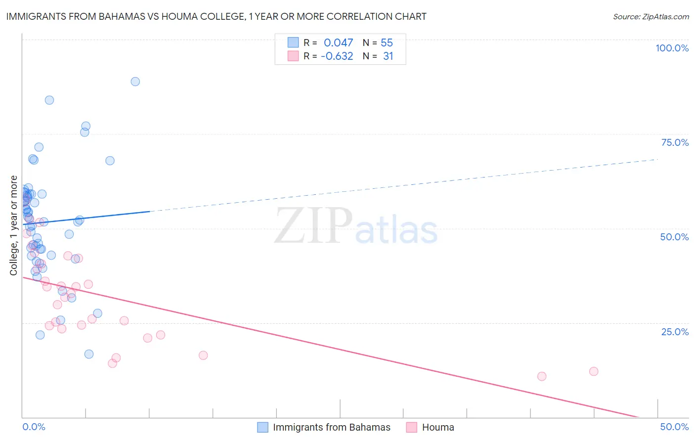Immigrants from Bahamas vs Houma College, 1 year or more
