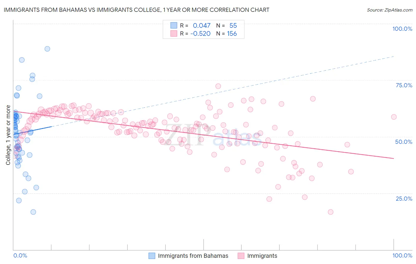 Immigrants from Bahamas vs Immigrants College, 1 year or more