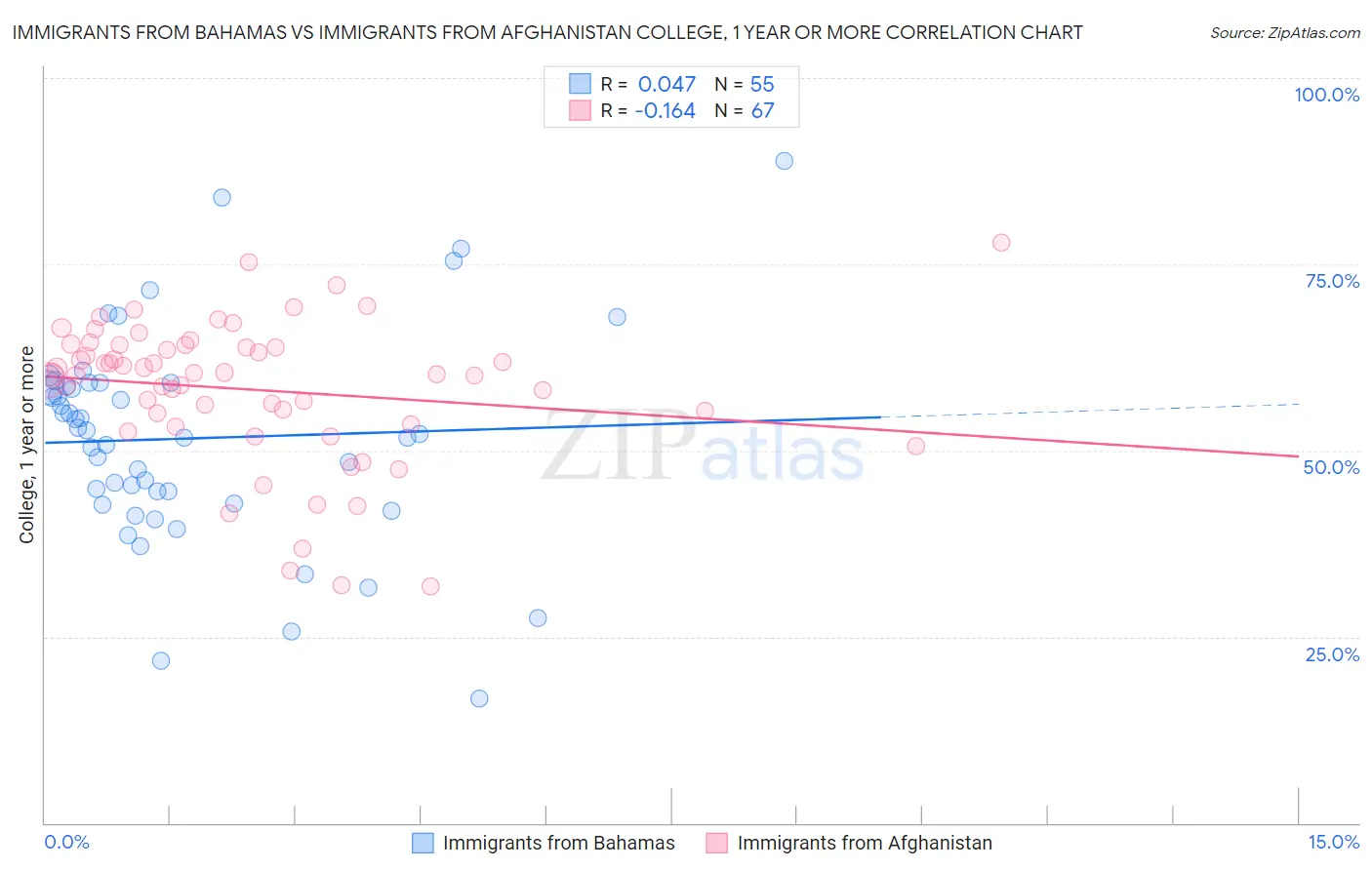 Immigrants from Bahamas vs Immigrants from Afghanistan College, 1 year or more