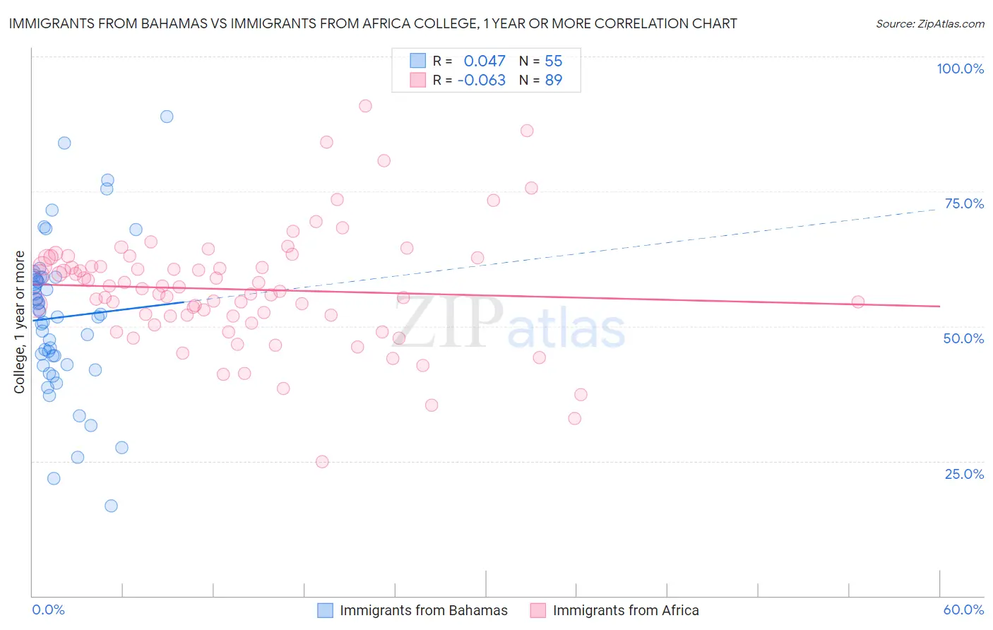 Immigrants from Bahamas vs Immigrants from Africa College, 1 year or more