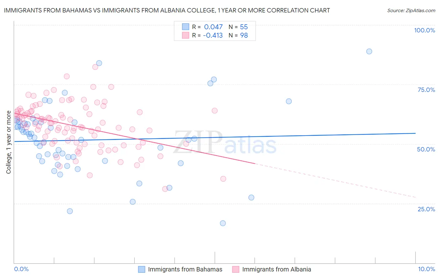 Immigrants from Bahamas vs Immigrants from Albania College, 1 year or more