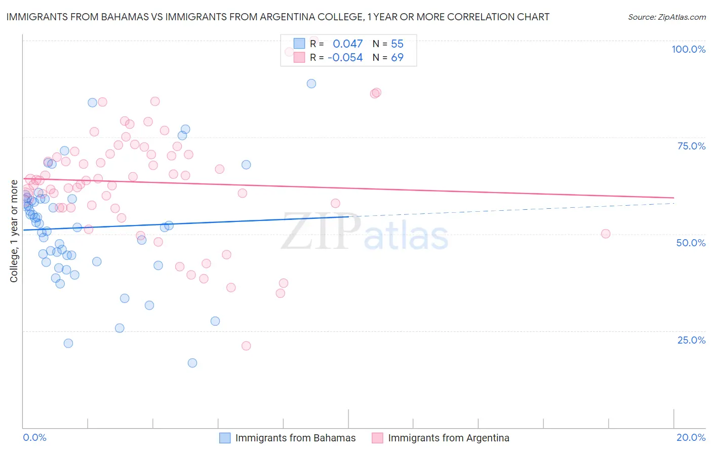 Immigrants from Bahamas vs Immigrants from Argentina College, 1 year or more