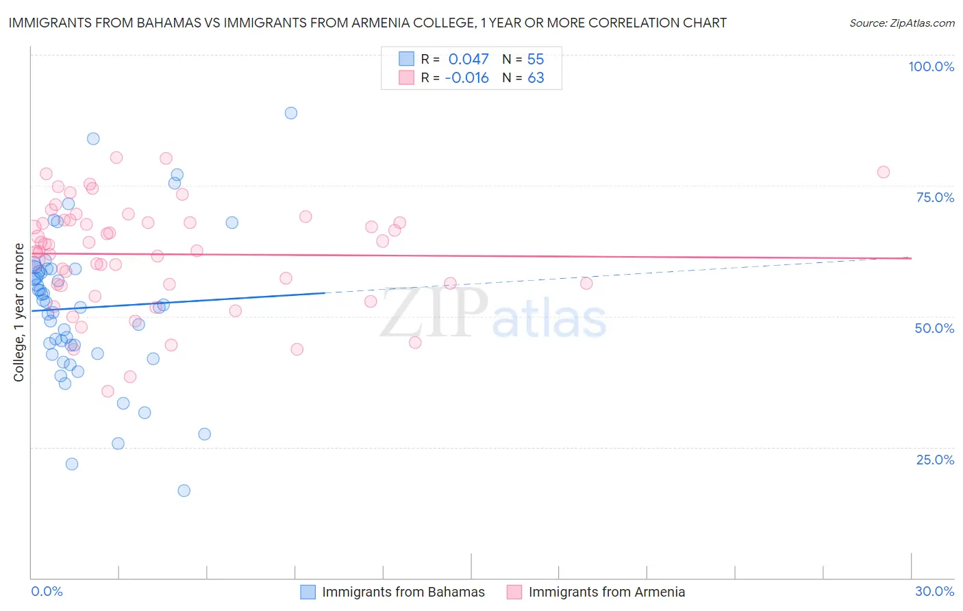 Immigrants from Bahamas vs Immigrants from Armenia College, 1 year or more