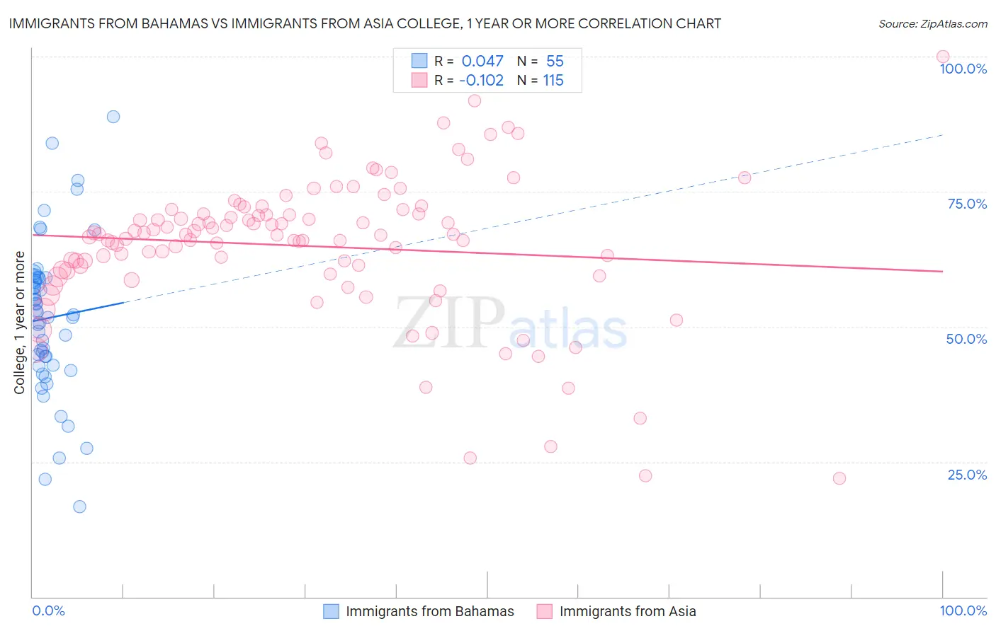 Immigrants from Bahamas vs Immigrants from Asia College, 1 year or more