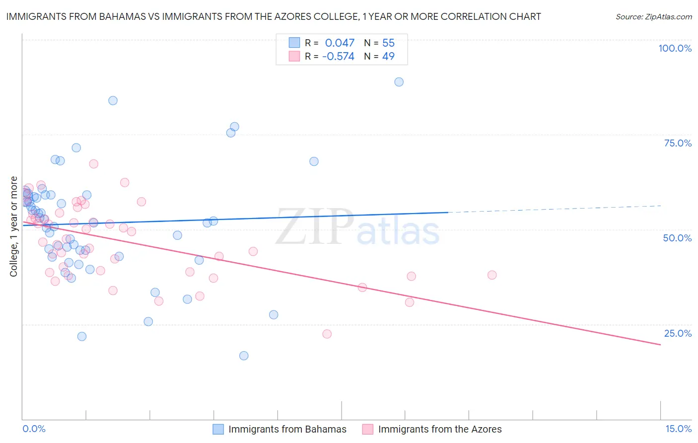 Immigrants from Bahamas vs Immigrants from the Azores College, 1 year or more