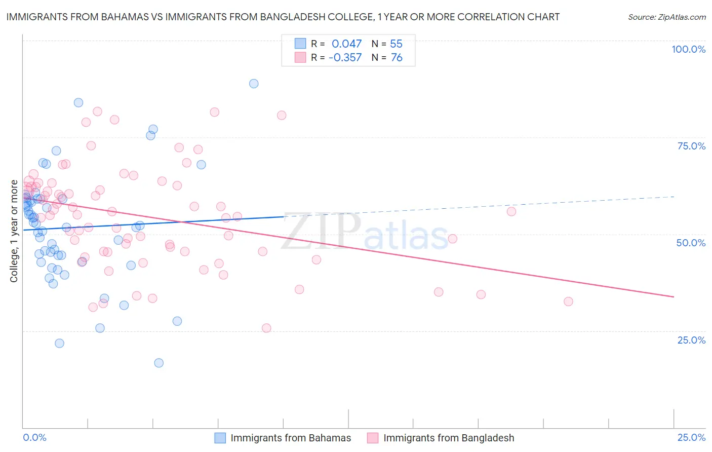 Immigrants from Bahamas vs Immigrants from Bangladesh College, 1 year or more