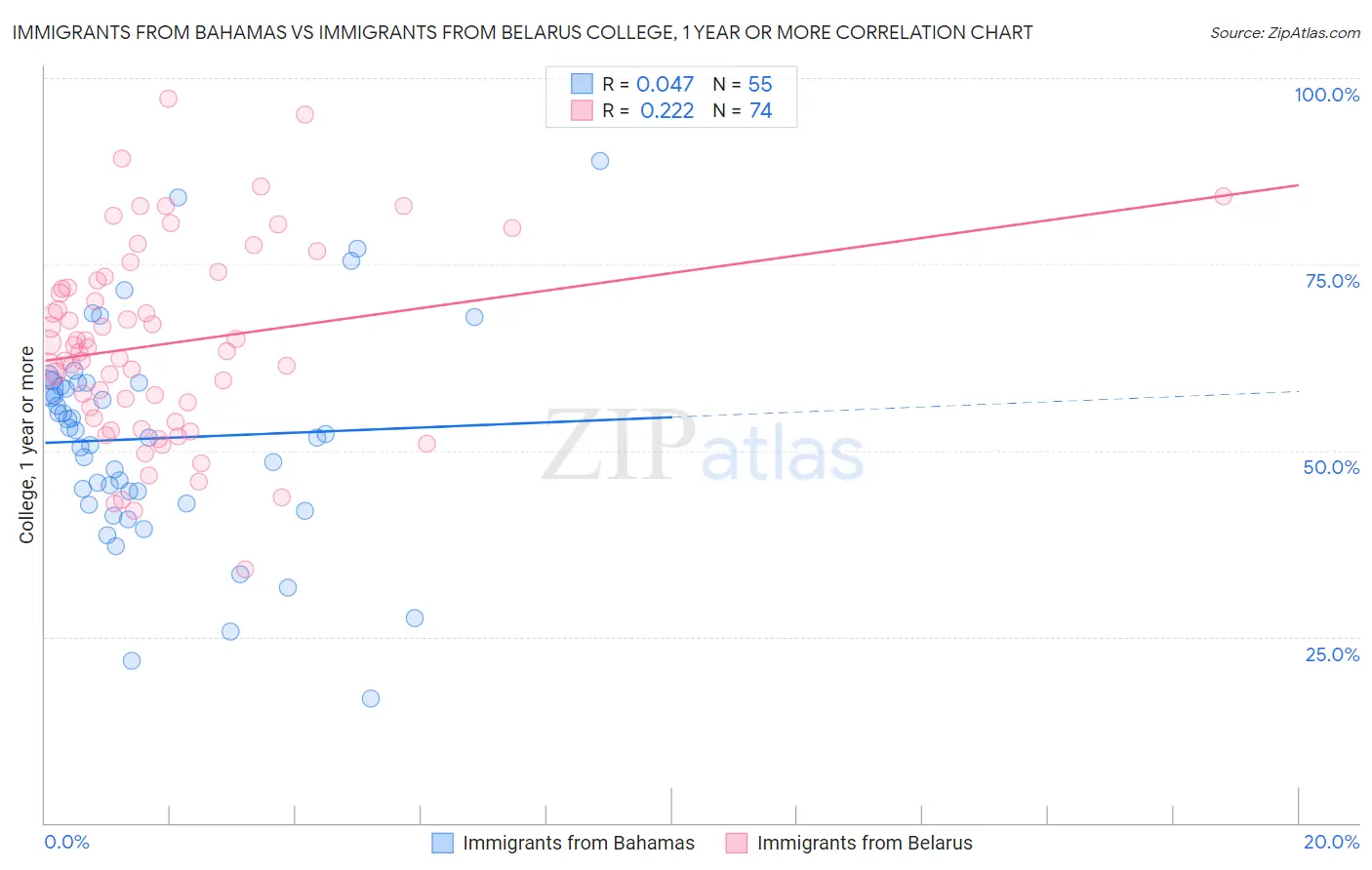 Immigrants from Bahamas vs Immigrants from Belarus College, 1 year or more