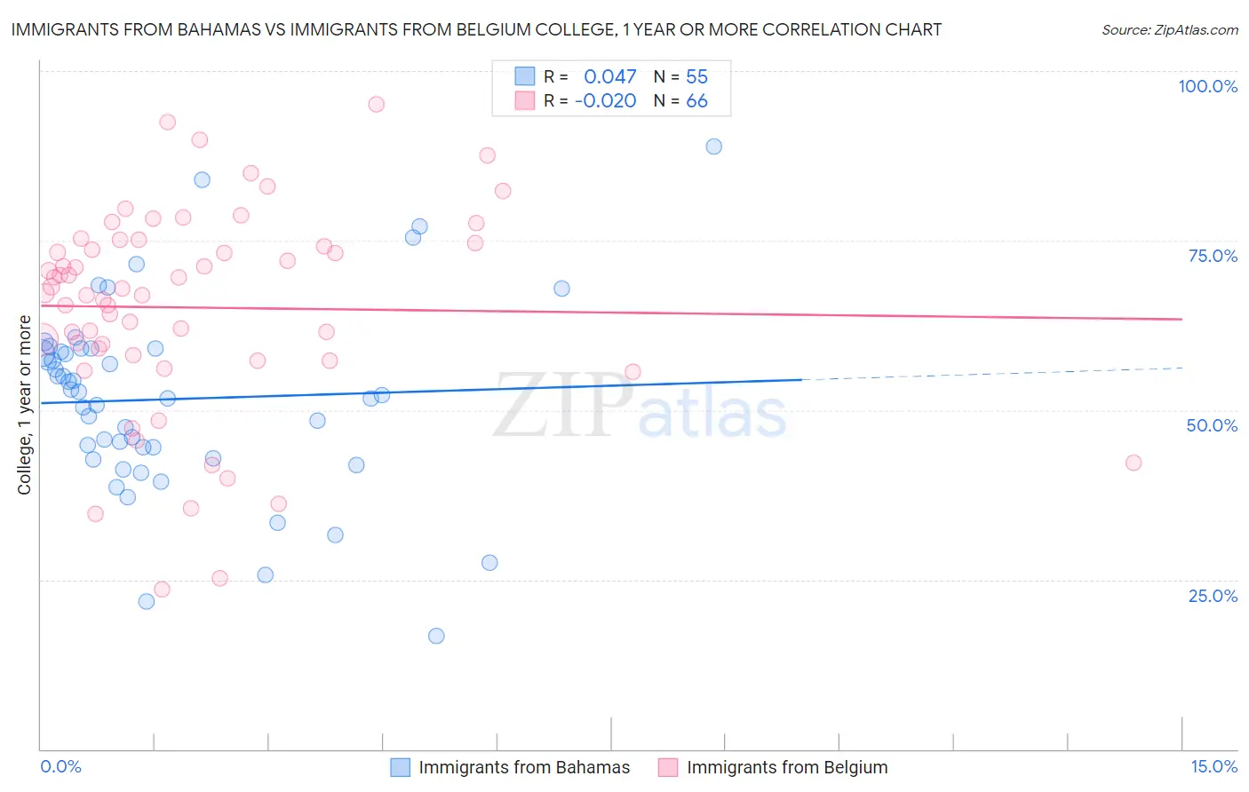 Immigrants from Bahamas vs Immigrants from Belgium College, 1 year or more