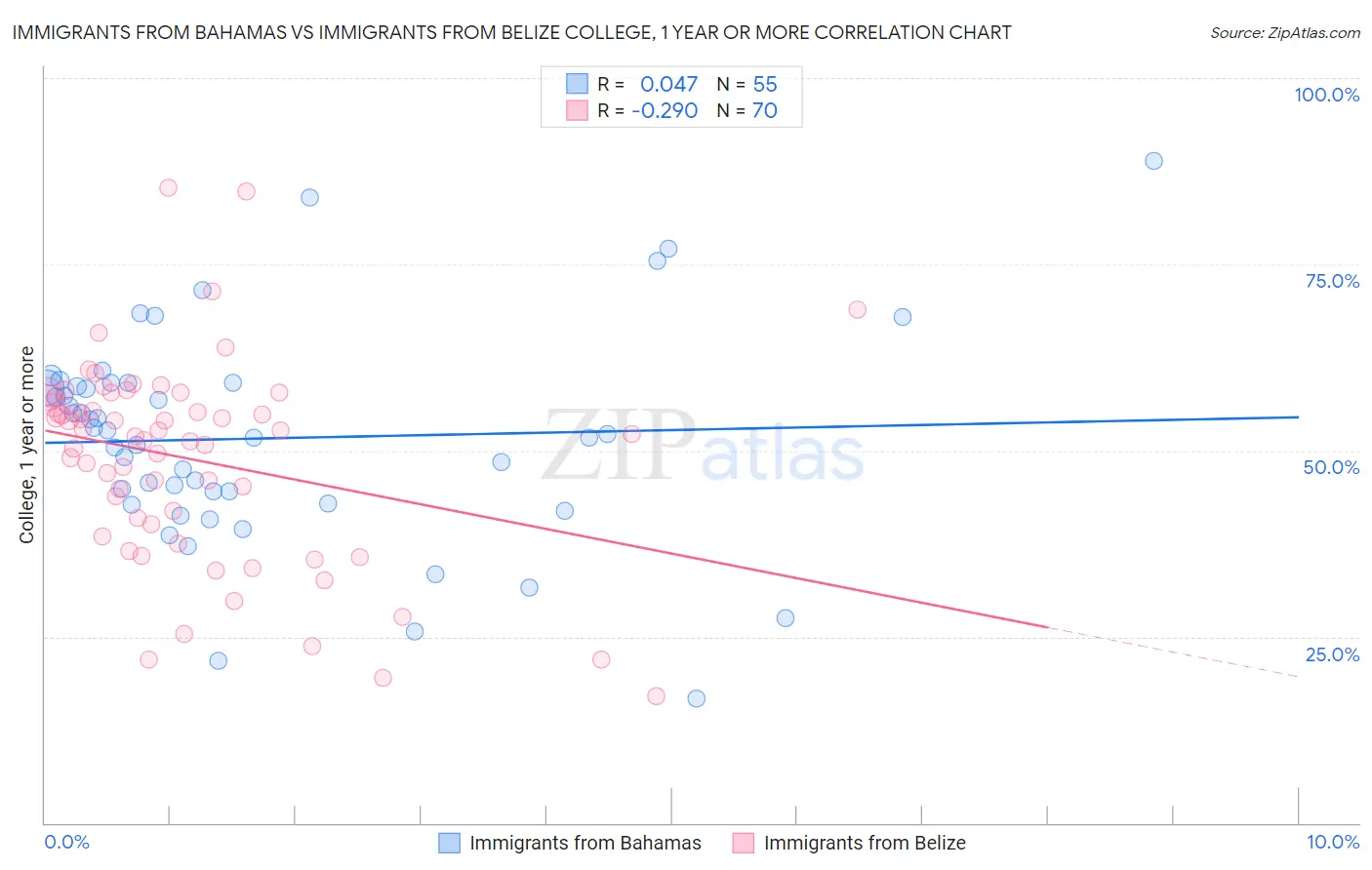 Immigrants from Bahamas vs Immigrants from Belize College, 1 year or more