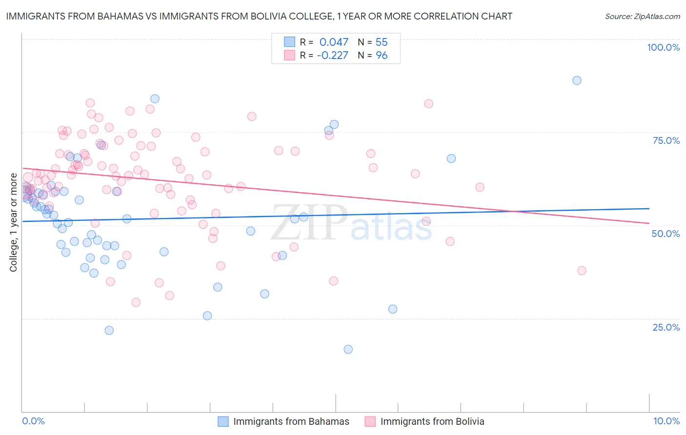 Immigrants from Bahamas vs Immigrants from Bolivia College, 1 year or more