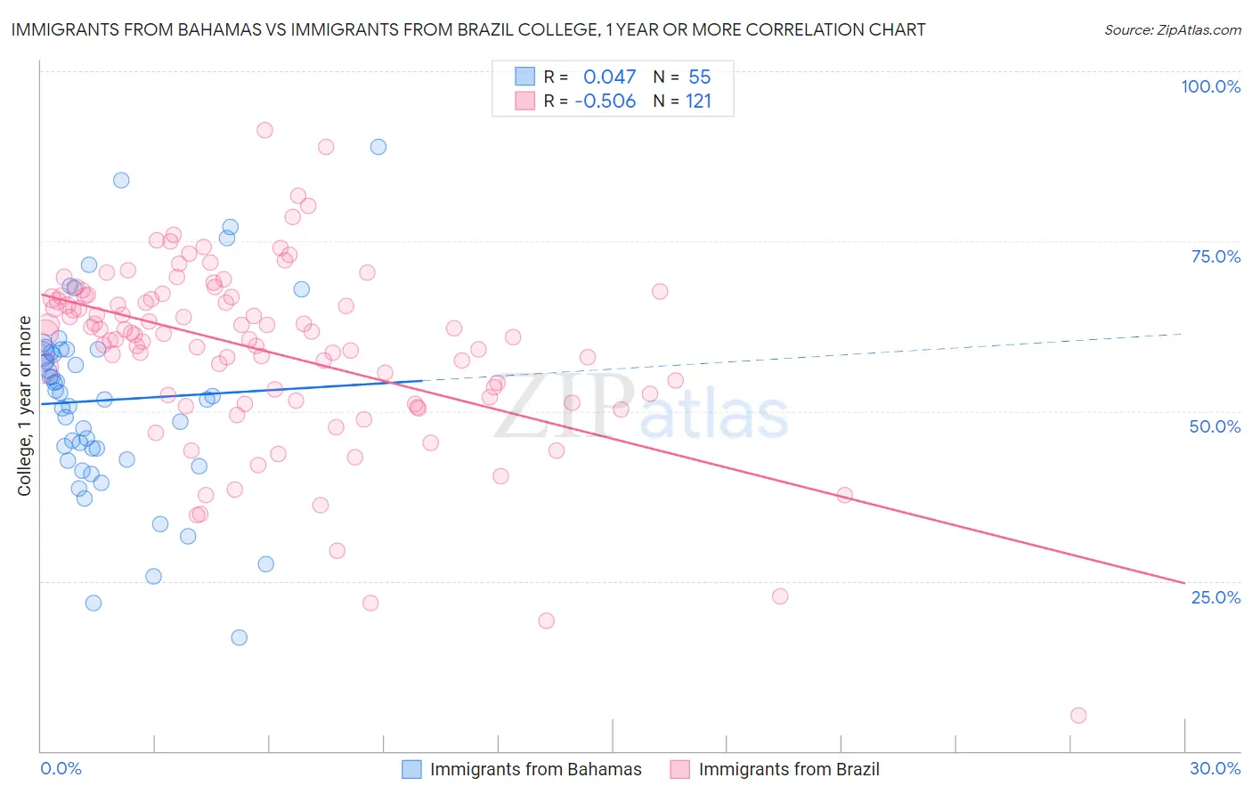 Immigrants from Bahamas vs Immigrants from Brazil College, 1 year or more