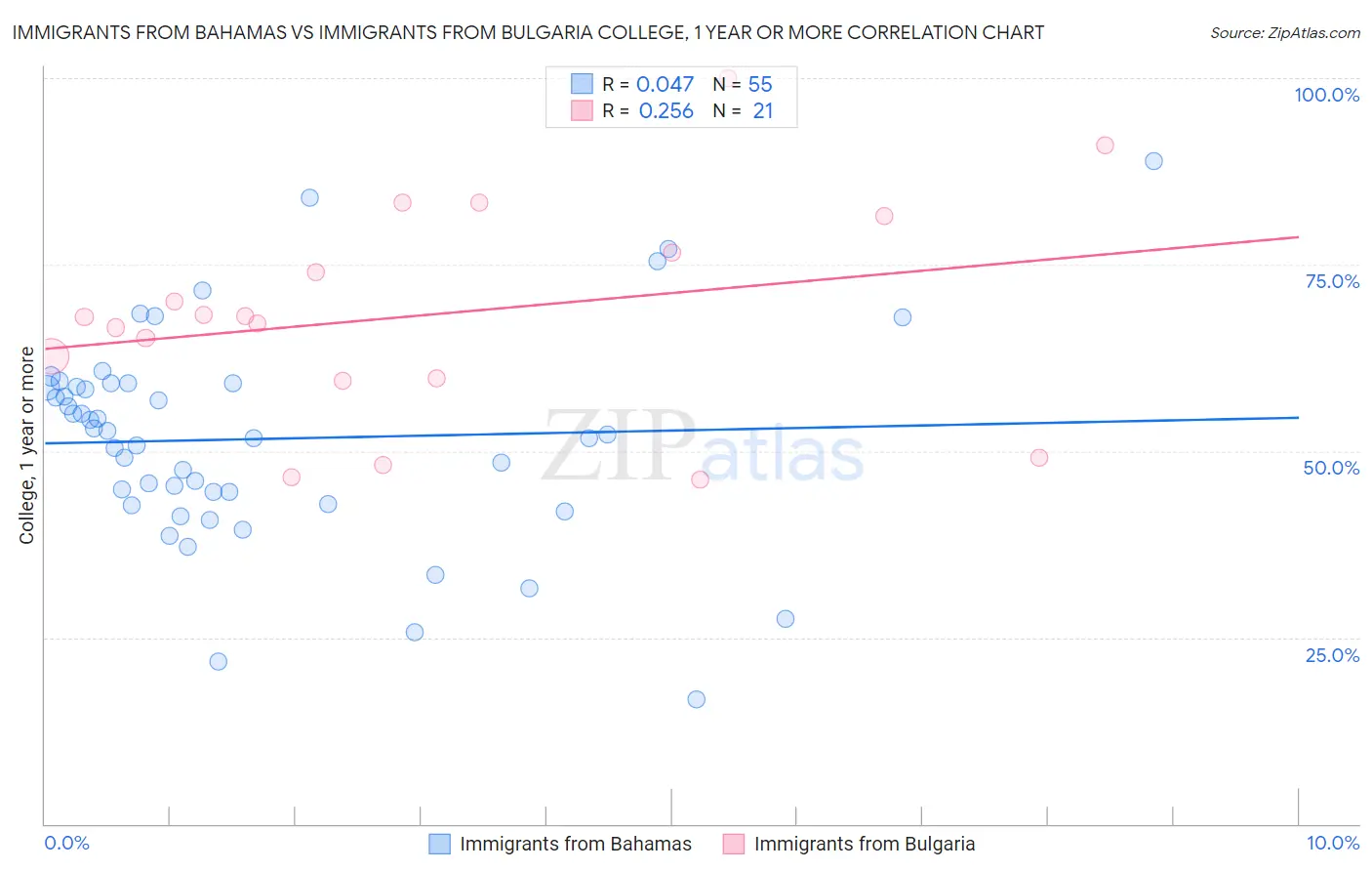 Immigrants from Bahamas vs Immigrants from Bulgaria College, 1 year or more