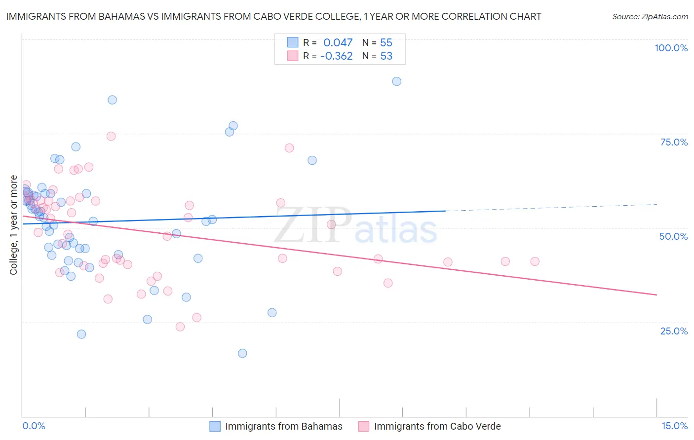Immigrants from Bahamas vs Immigrants from Cabo Verde College, 1 year or more