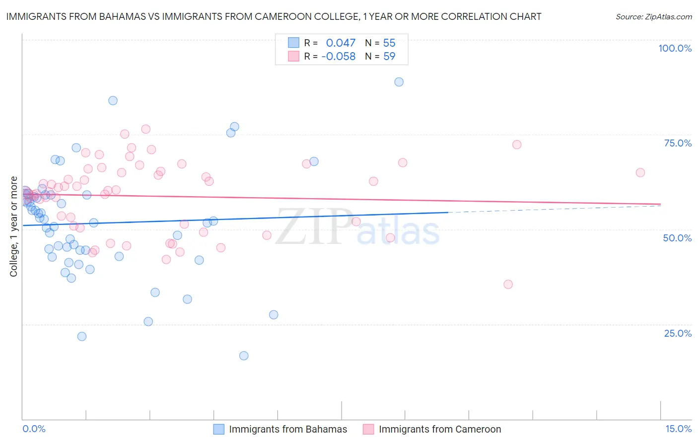 Immigrants from Bahamas vs Immigrants from Cameroon College, 1 year or more