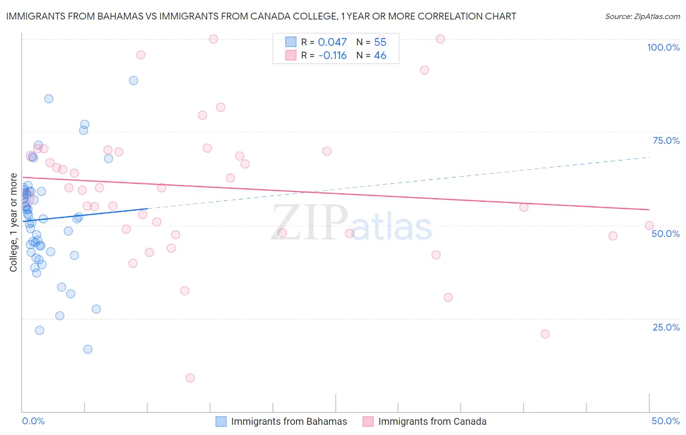Immigrants from Bahamas vs Immigrants from Canada College, 1 year or more