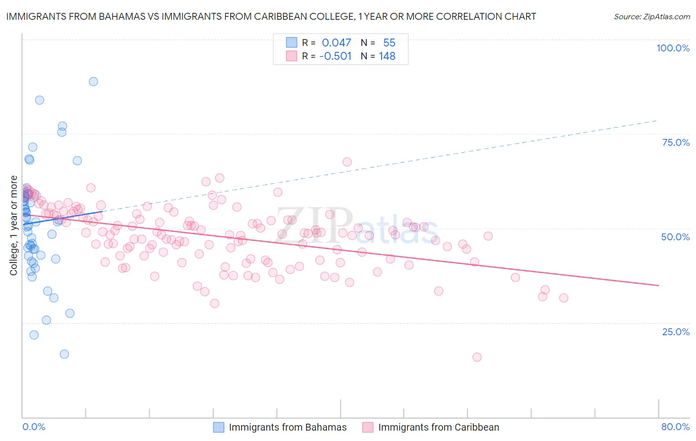 Immigrants from Bahamas vs Immigrants from Caribbean College, 1 year or more