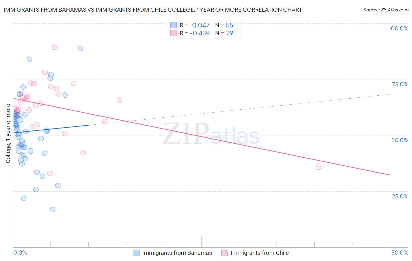 Immigrants from Bahamas vs Immigrants from Chile College, 1 year or more