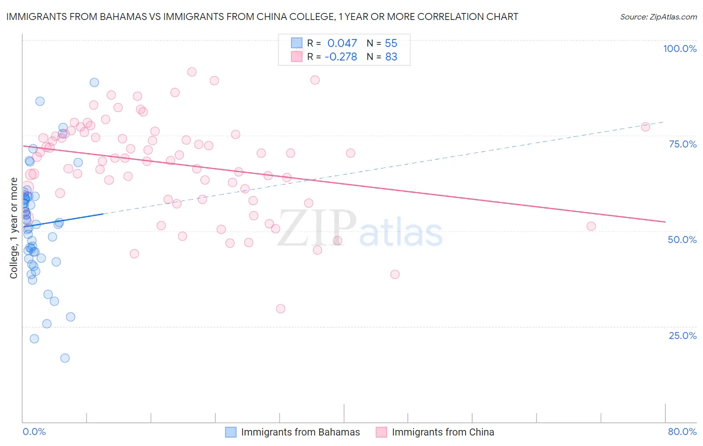 Immigrants from Bahamas vs Immigrants from China College, 1 year or more