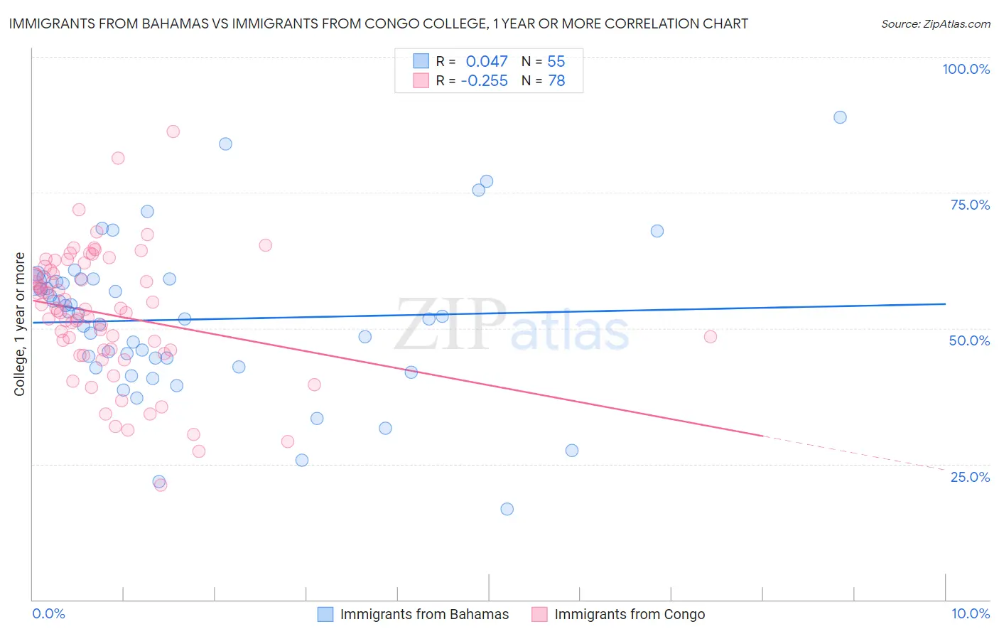 Immigrants from Bahamas vs Immigrants from Congo College, 1 year or more