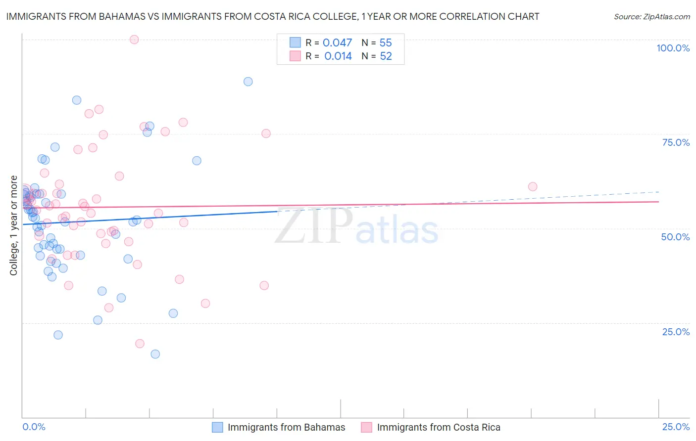 Immigrants from Bahamas vs Immigrants from Costa Rica College, 1 year or more