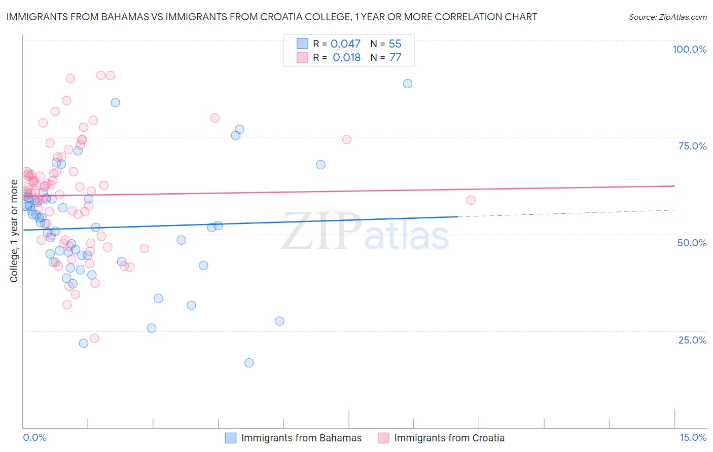 Immigrants from Bahamas vs Immigrants from Croatia College, 1 year or more