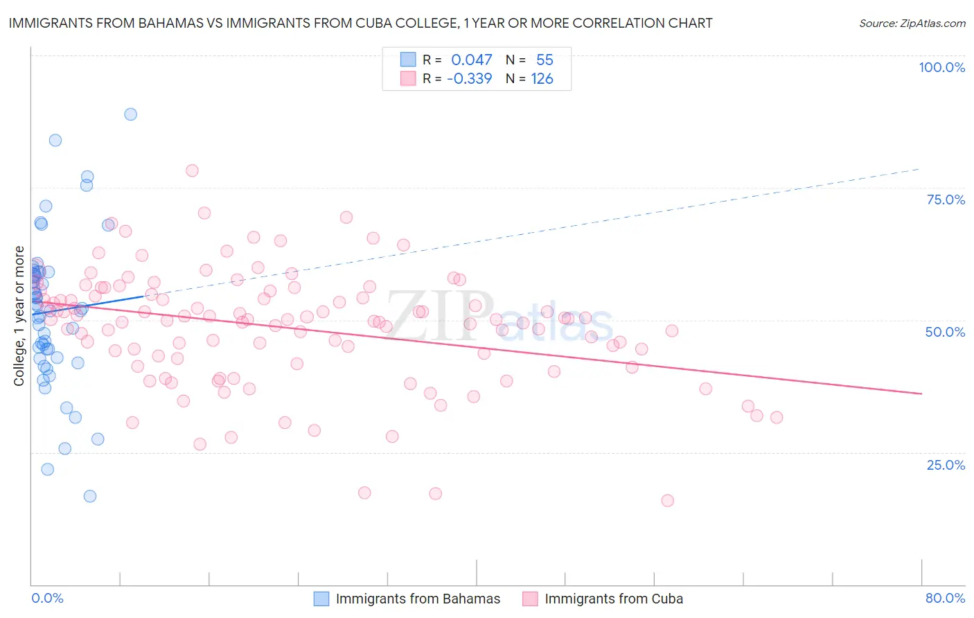 Immigrants from Bahamas vs Immigrants from Cuba College, 1 year or more
