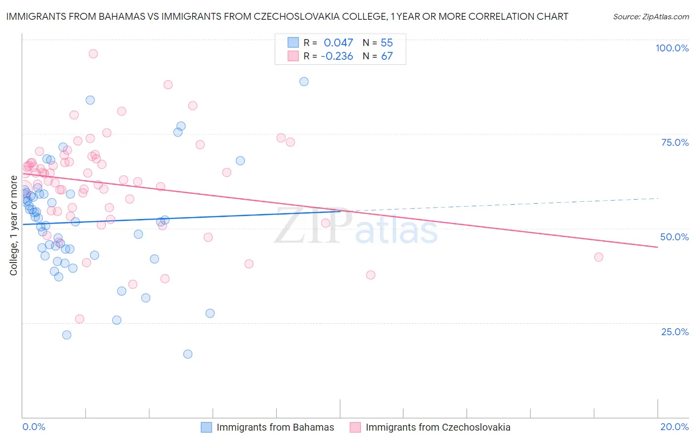 Immigrants from Bahamas vs Immigrants from Czechoslovakia College, 1 year or more