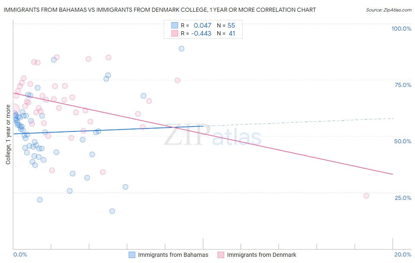 Immigrants from Bahamas vs Immigrants from Denmark College, 1 year or more