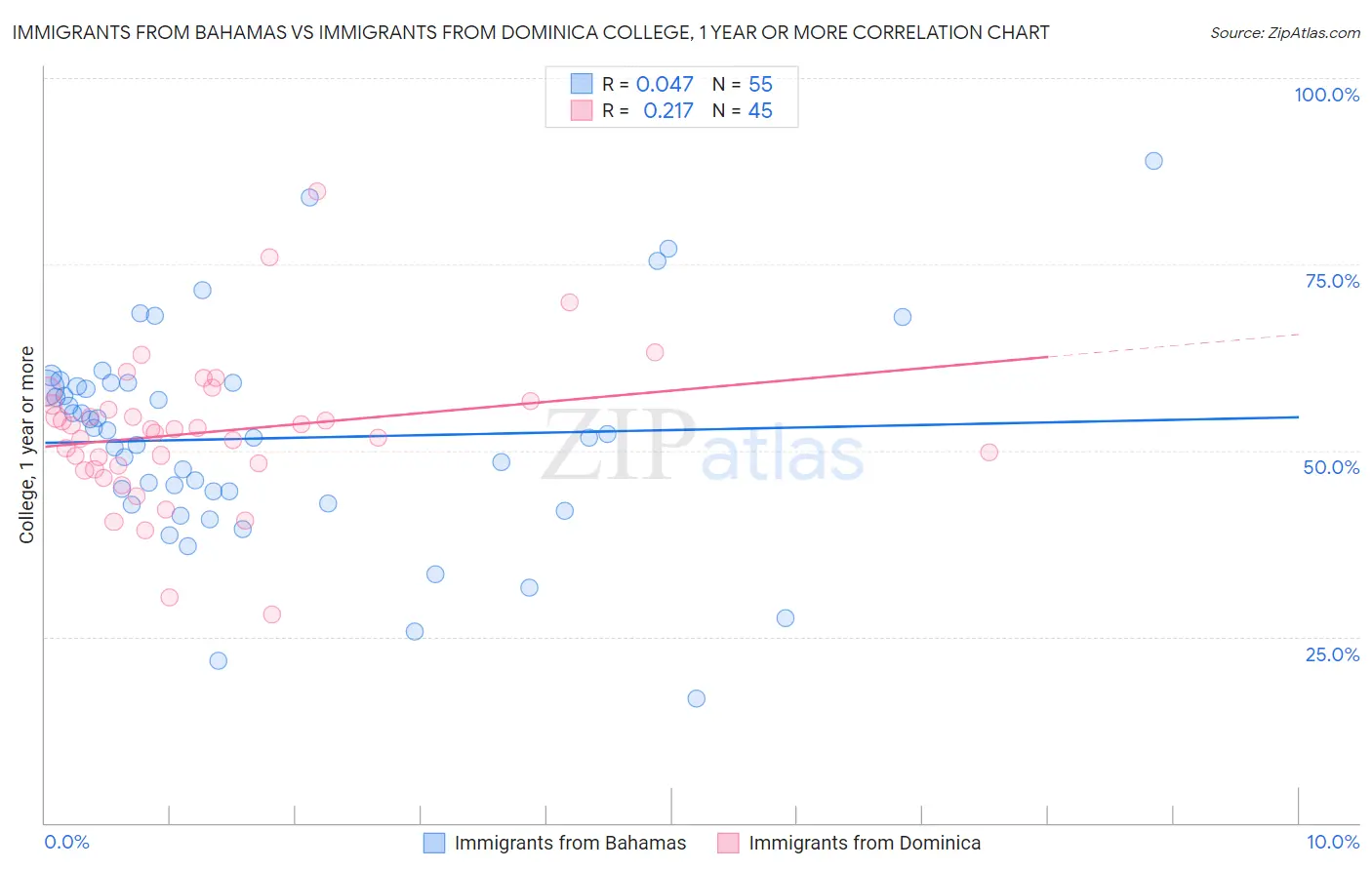 Immigrants from Bahamas vs Immigrants from Dominica College, 1 year or more