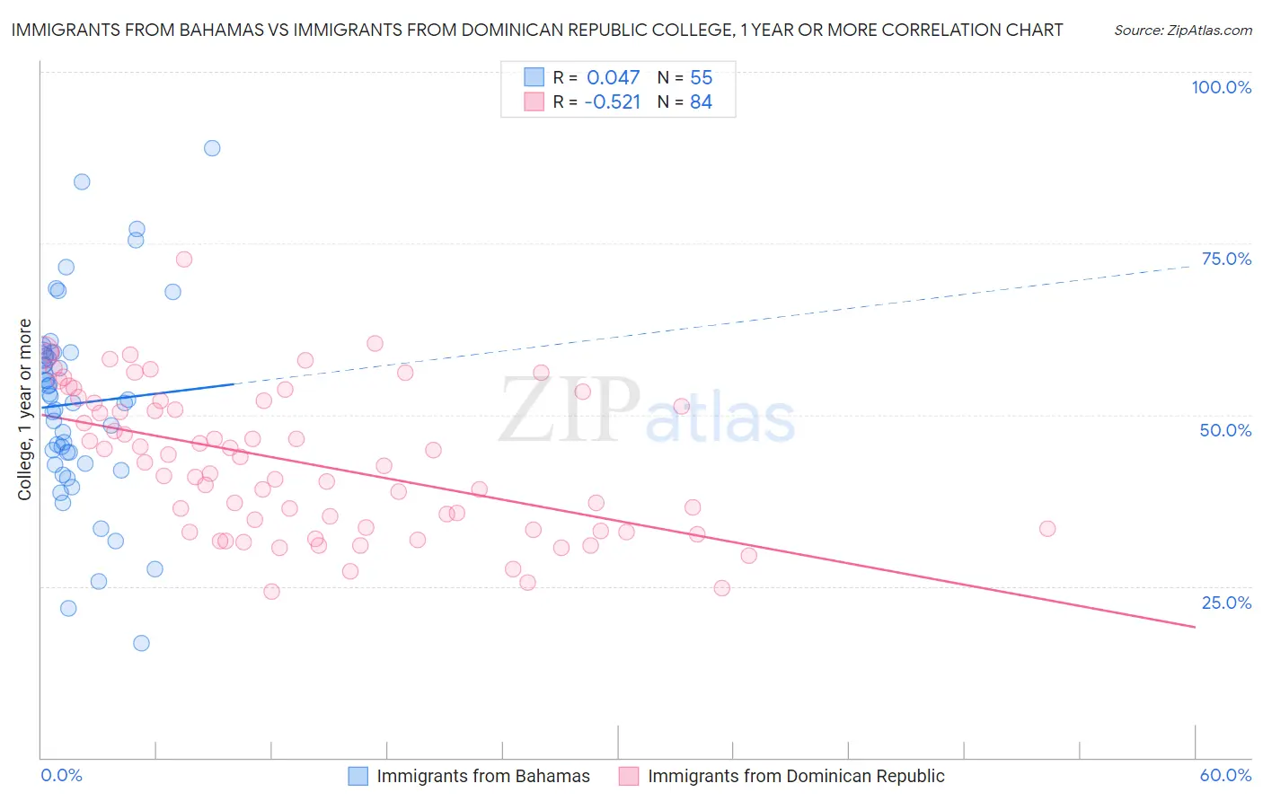 Immigrants from Bahamas vs Immigrants from Dominican Republic College, 1 year or more