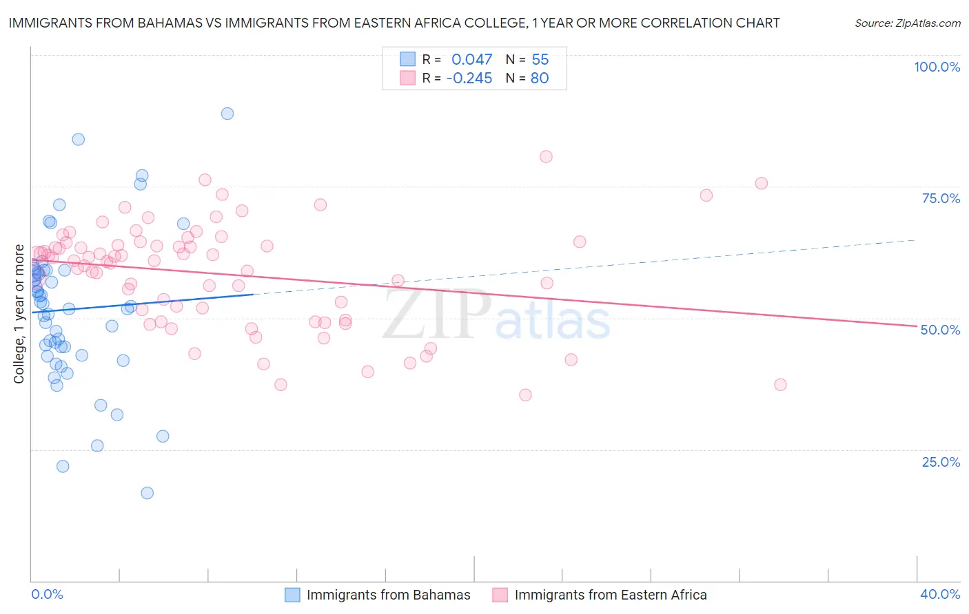 Immigrants from Bahamas vs Immigrants from Eastern Africa College, 1 year or more