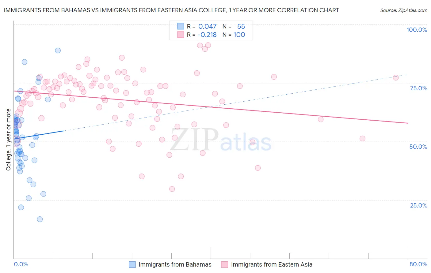 Immigrants from Bahamas vs Immigrants from Eastern Asia College, 1 year or more
