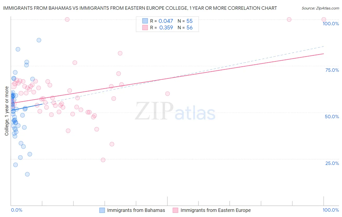 Immigrants from Bahamas vs Immigrants from Eastern Europe College, 1 year or more