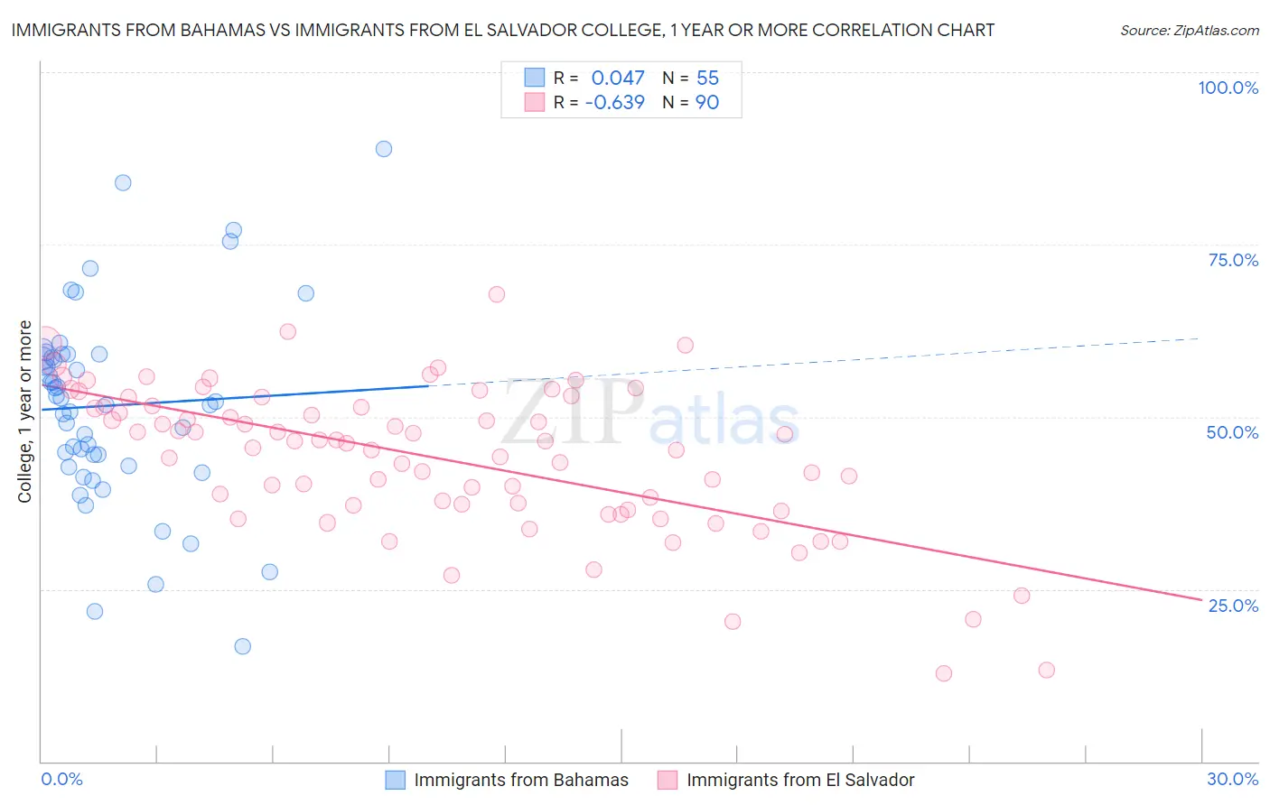 Immigrants from Bahamas vs Immigrants from El Salvador College, 1 year or more