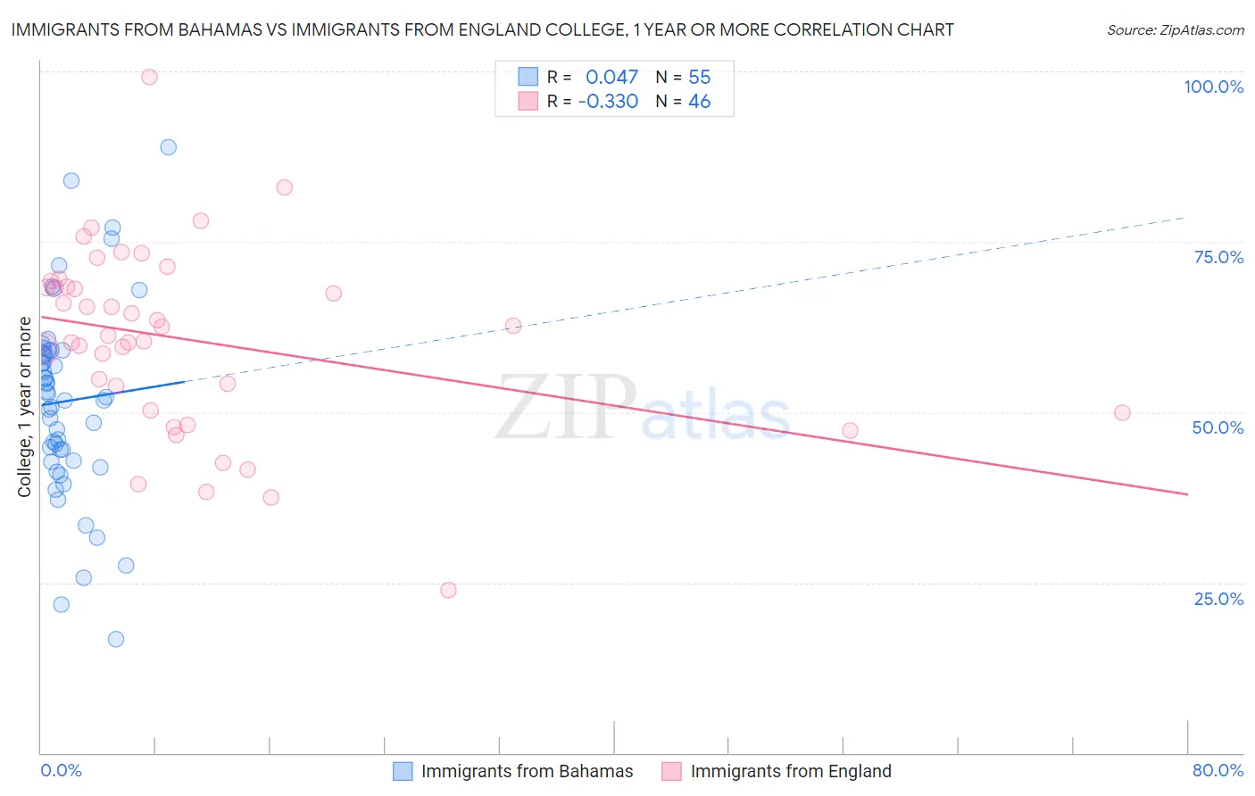 Immigrants from Bahamas vs Immigrants from England College, 1 year or more