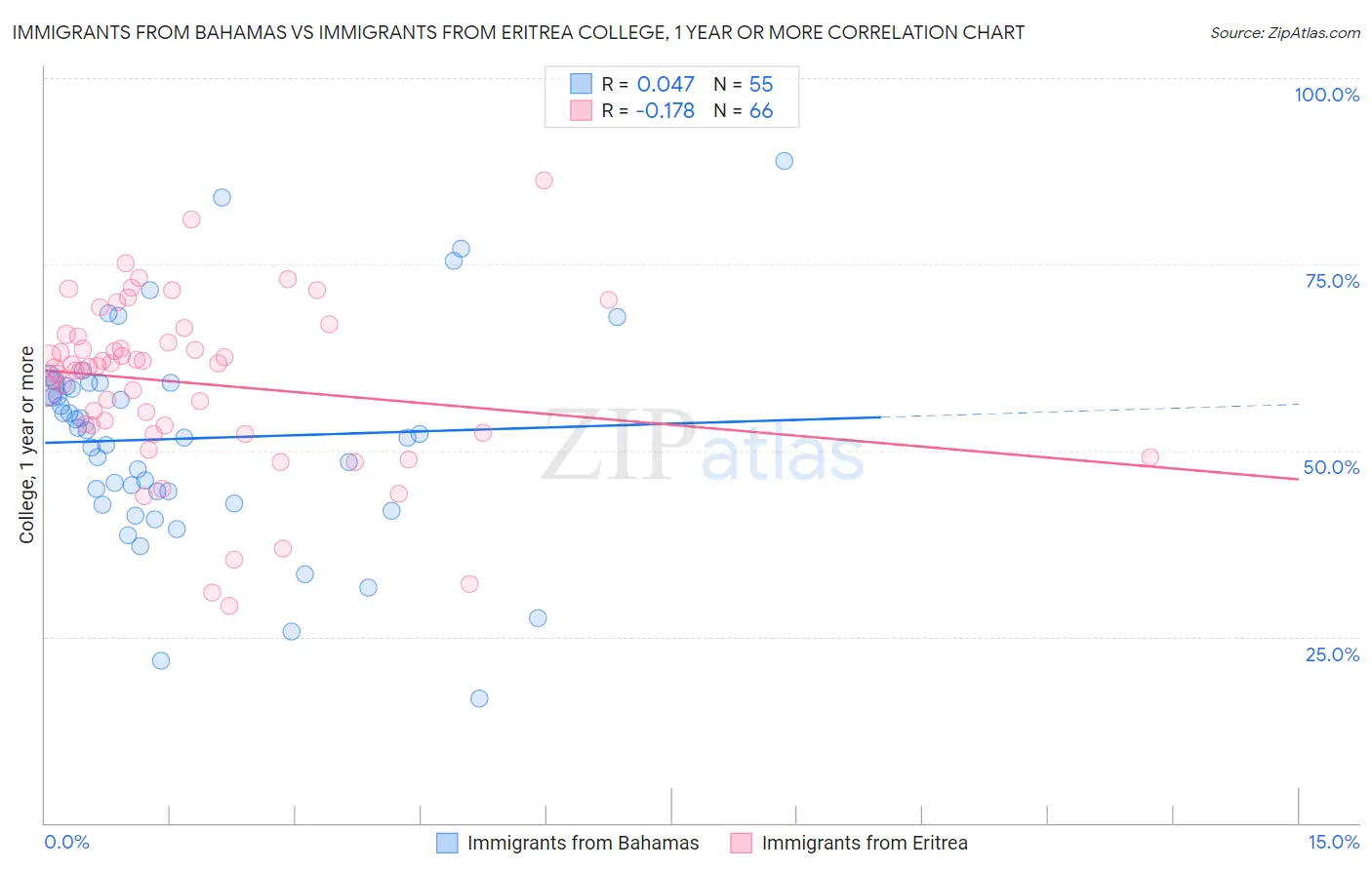 Immigrants from Bahamas vs Immigrants from Eritrea College, 1 year or more