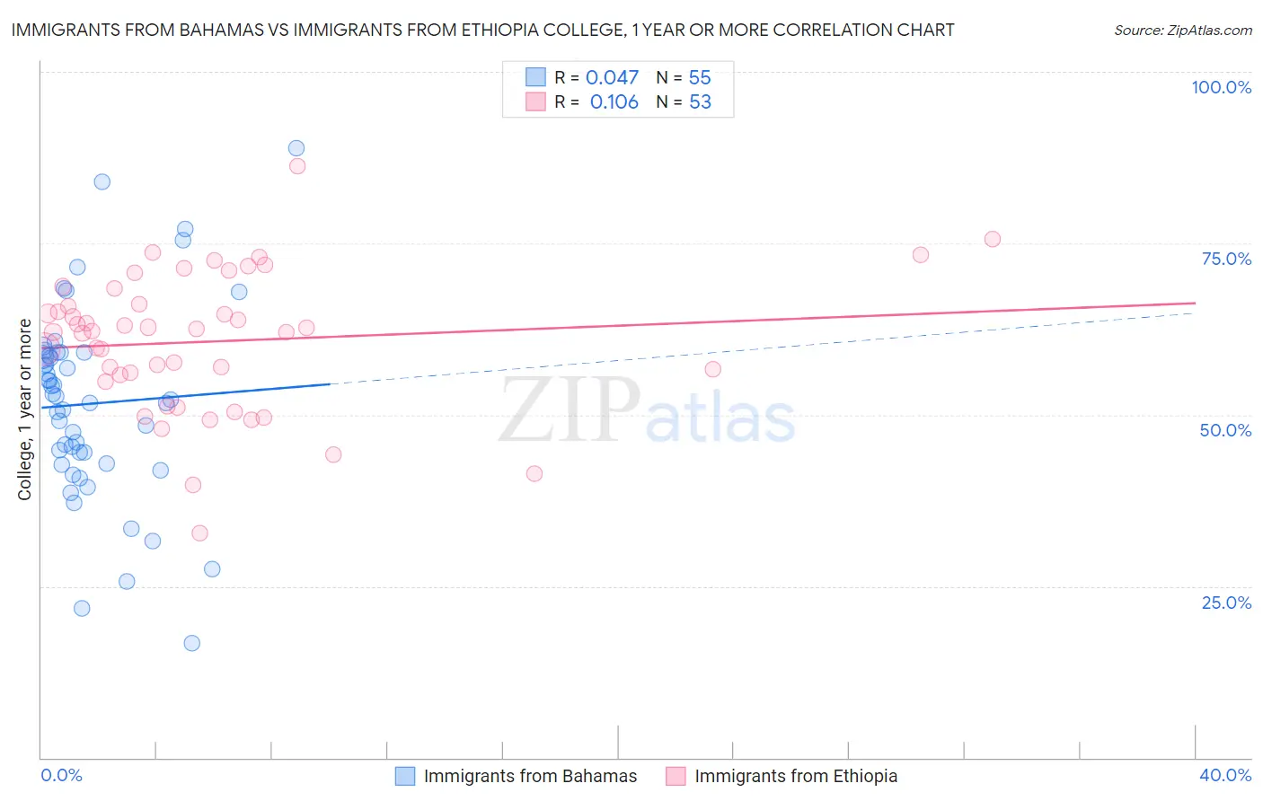 Immigrants from Bahamas vs Immigrants from Ethiopia College, 1 year or more