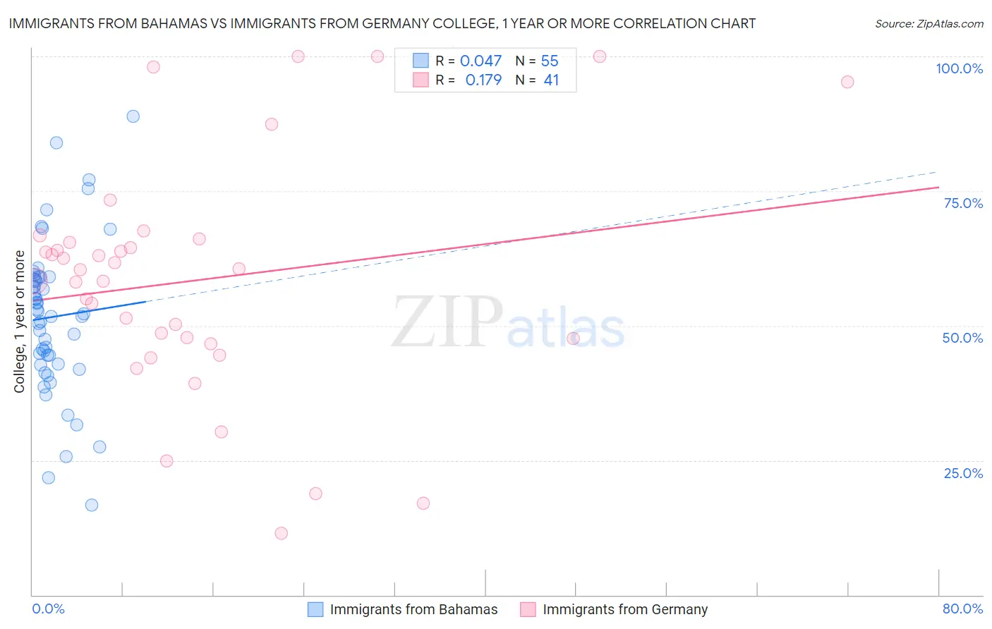 Immigrants from Bahamas vs Immigrants from Germany College, 1 year or more